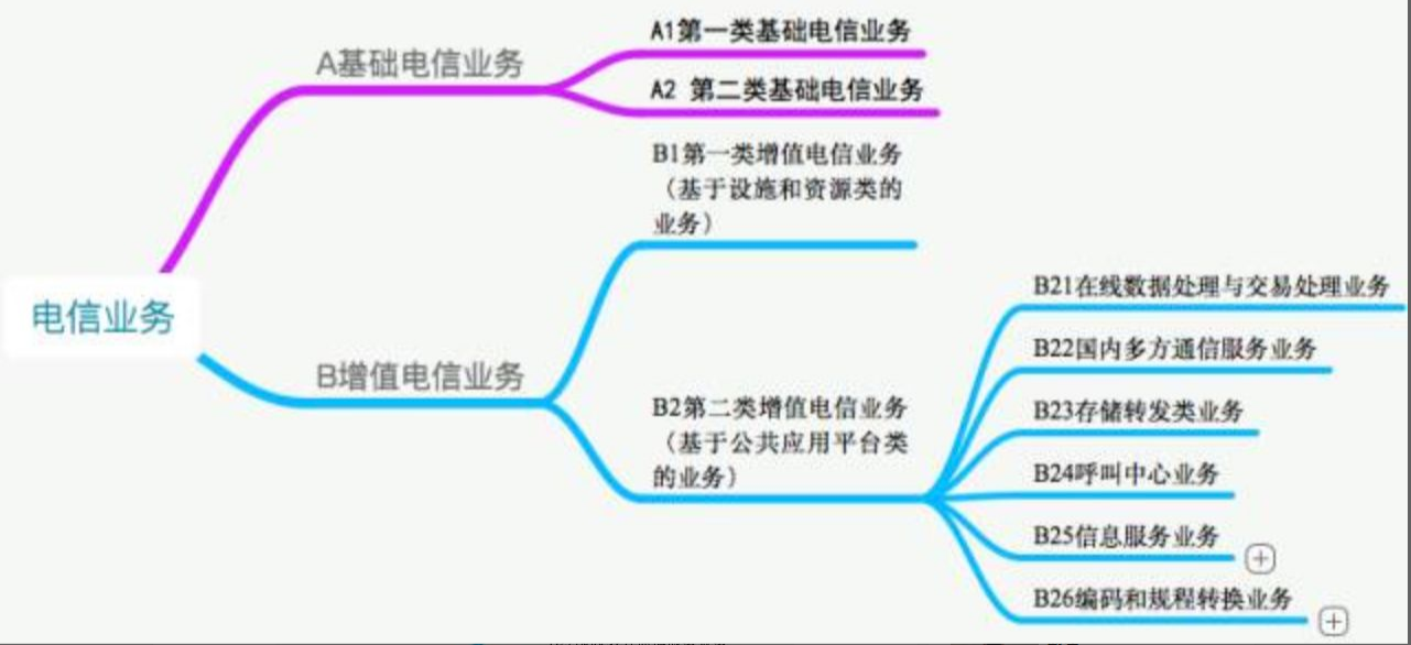 增值電信業(yè)務分類圖