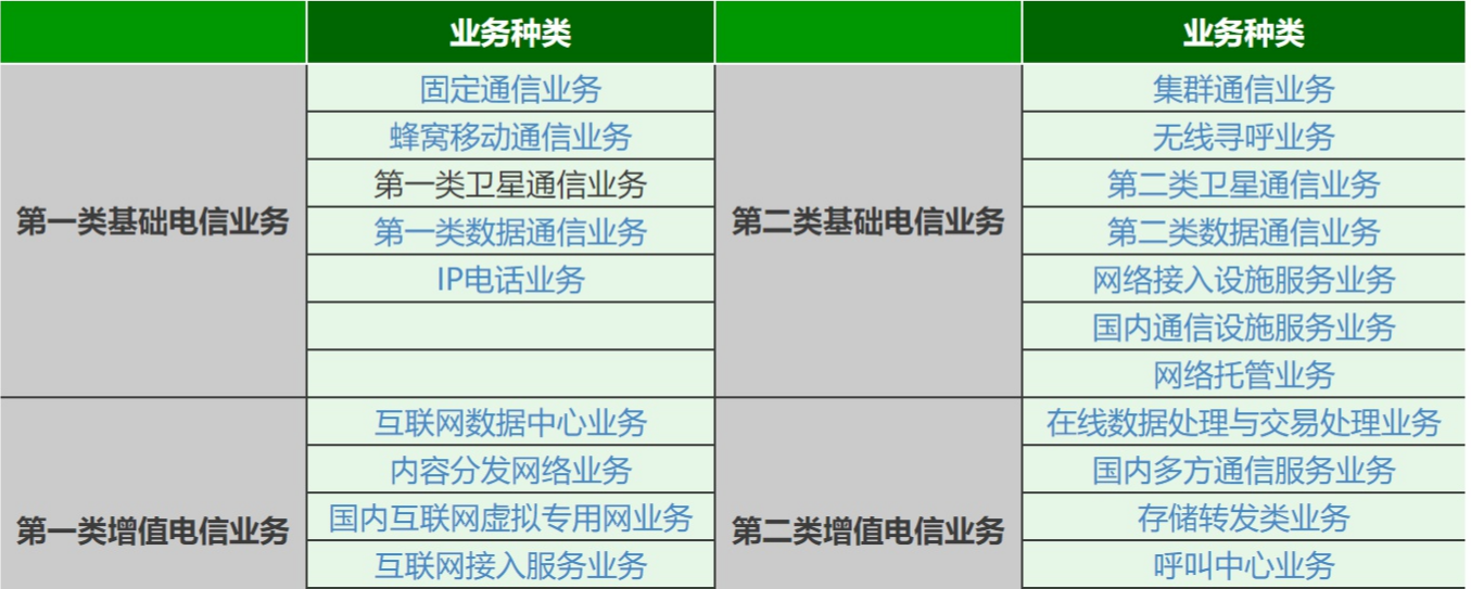 增值電信業(yè)務(wù)經(jīng)營許可種類圖